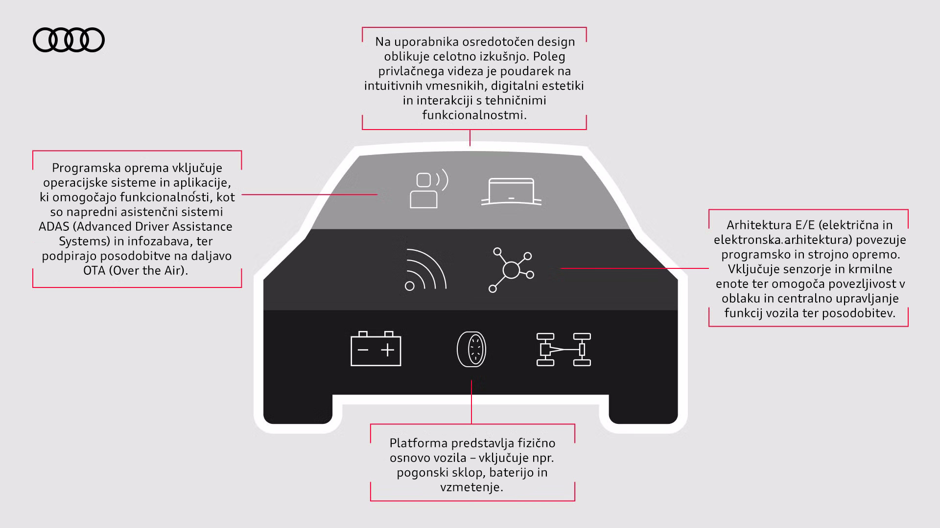 Infografika vozila s štirimi funkcijami programsko opredeljenega vozila