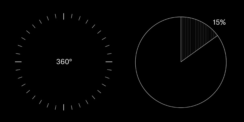Prikaz 360 stopinj razgleda na kompasu in 15% na krogu