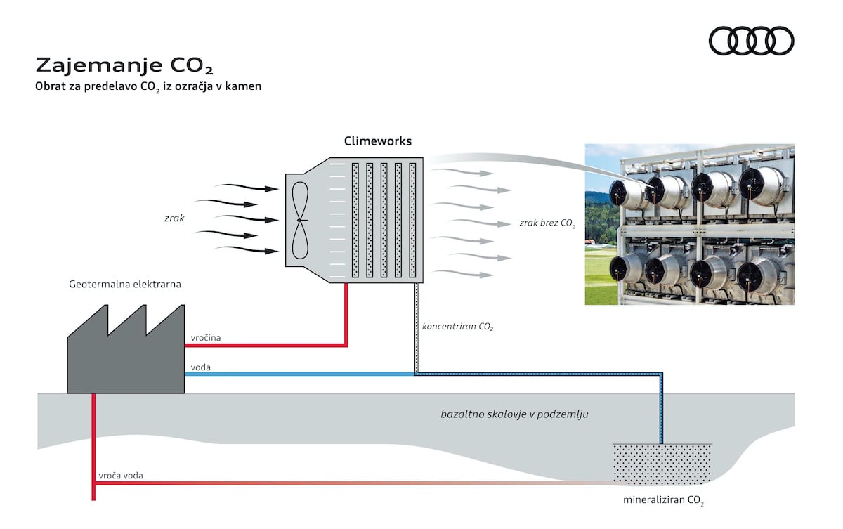 Climeworks - proces zajemanja CO2