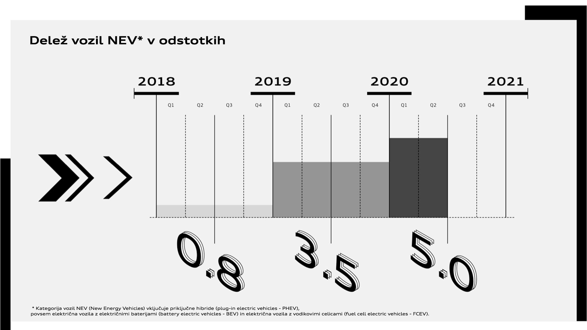 Audi bo še naprej povečeval globalni delež vozil na novo energijo (New Energy Vehicles - NEV).