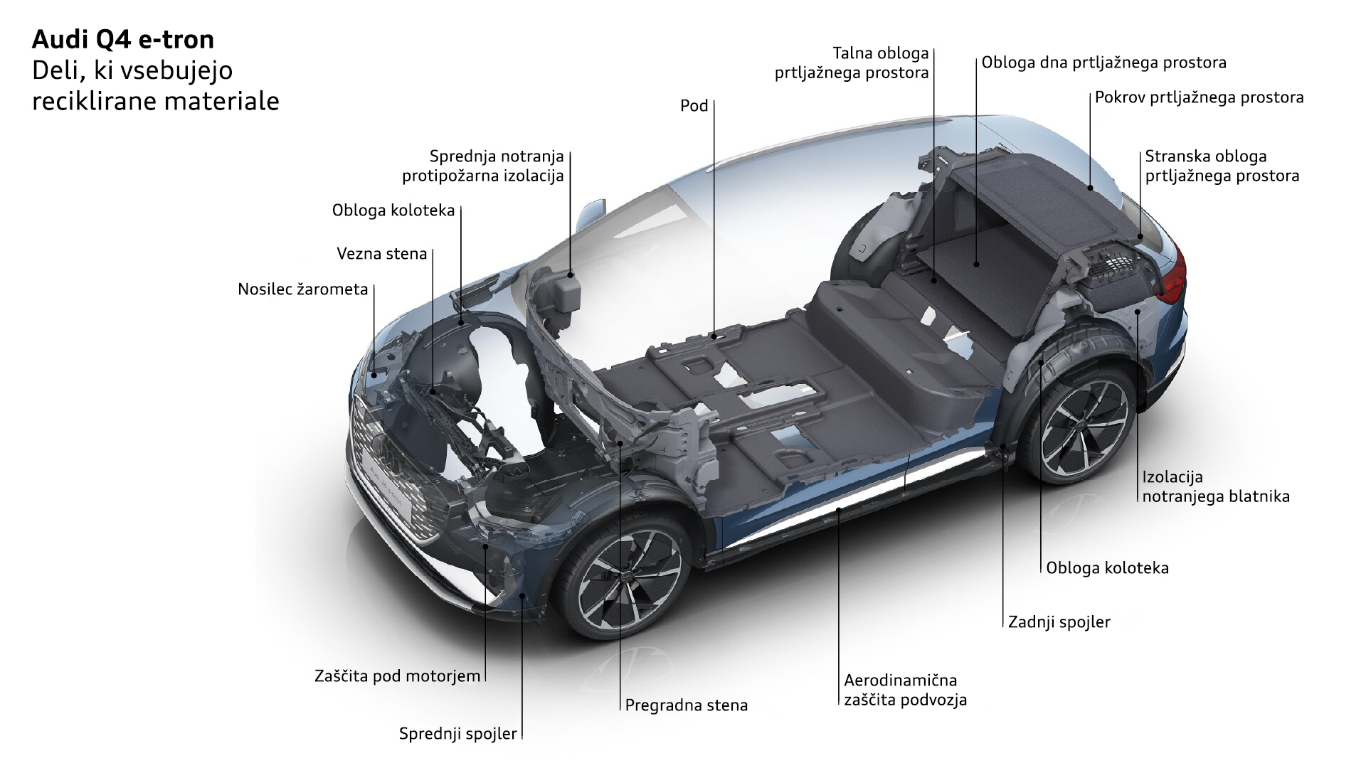 Električni Audi Q4 e-tron ima več kot 20 delov, ki vsebujejo delež recikliranega materiala.