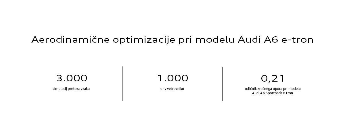 Grafika Aerodinamične optimizacije pri Audi A6 e-tron.